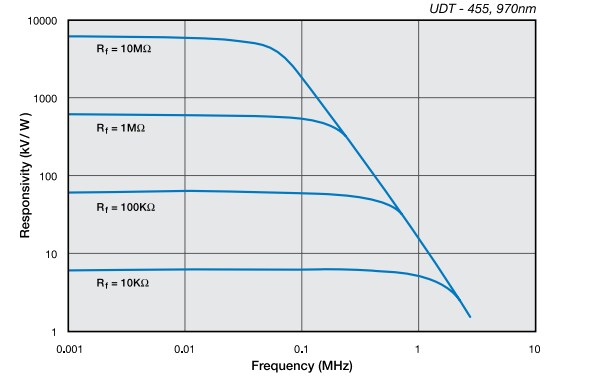 Chart - Advanced Photonix Photodiode Photop™ Amplifier Hybrids